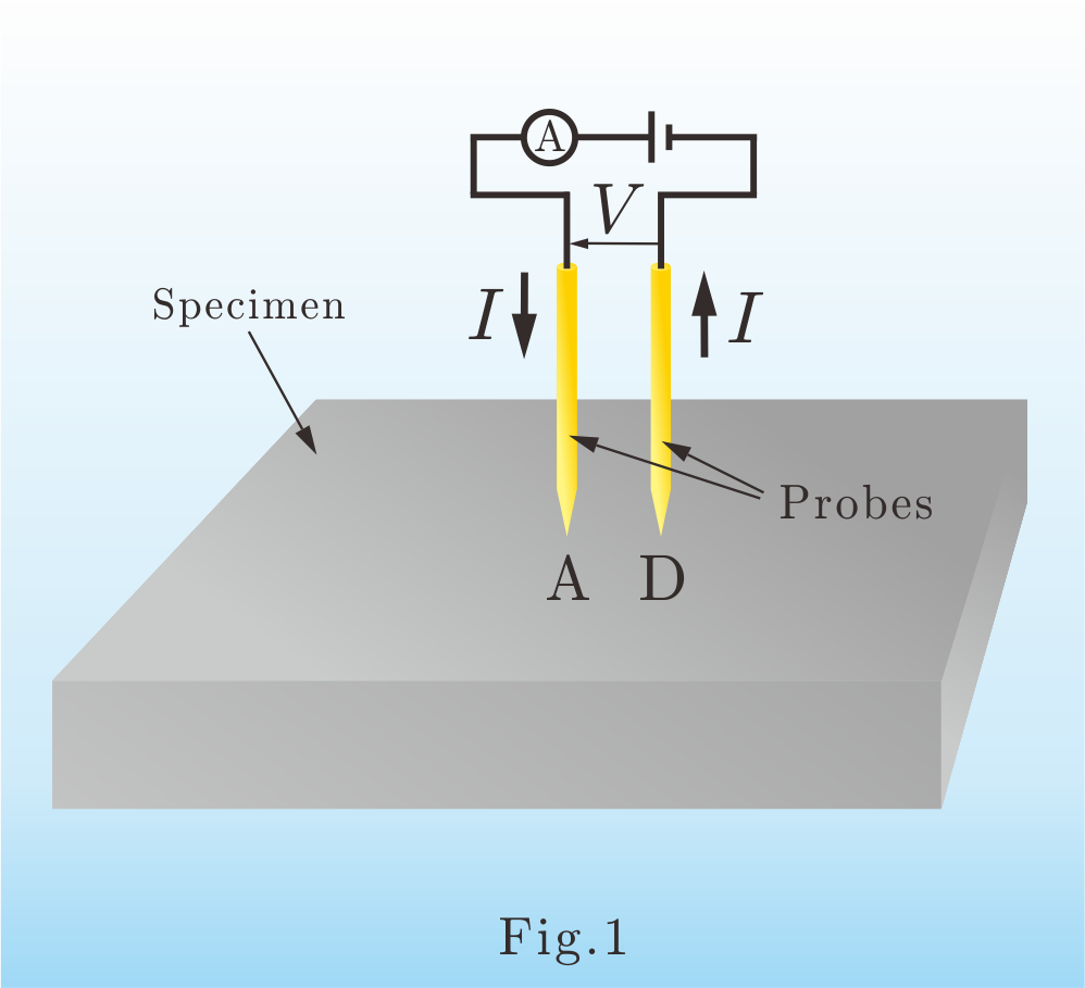 Schematic diagram of the two-point probe technique