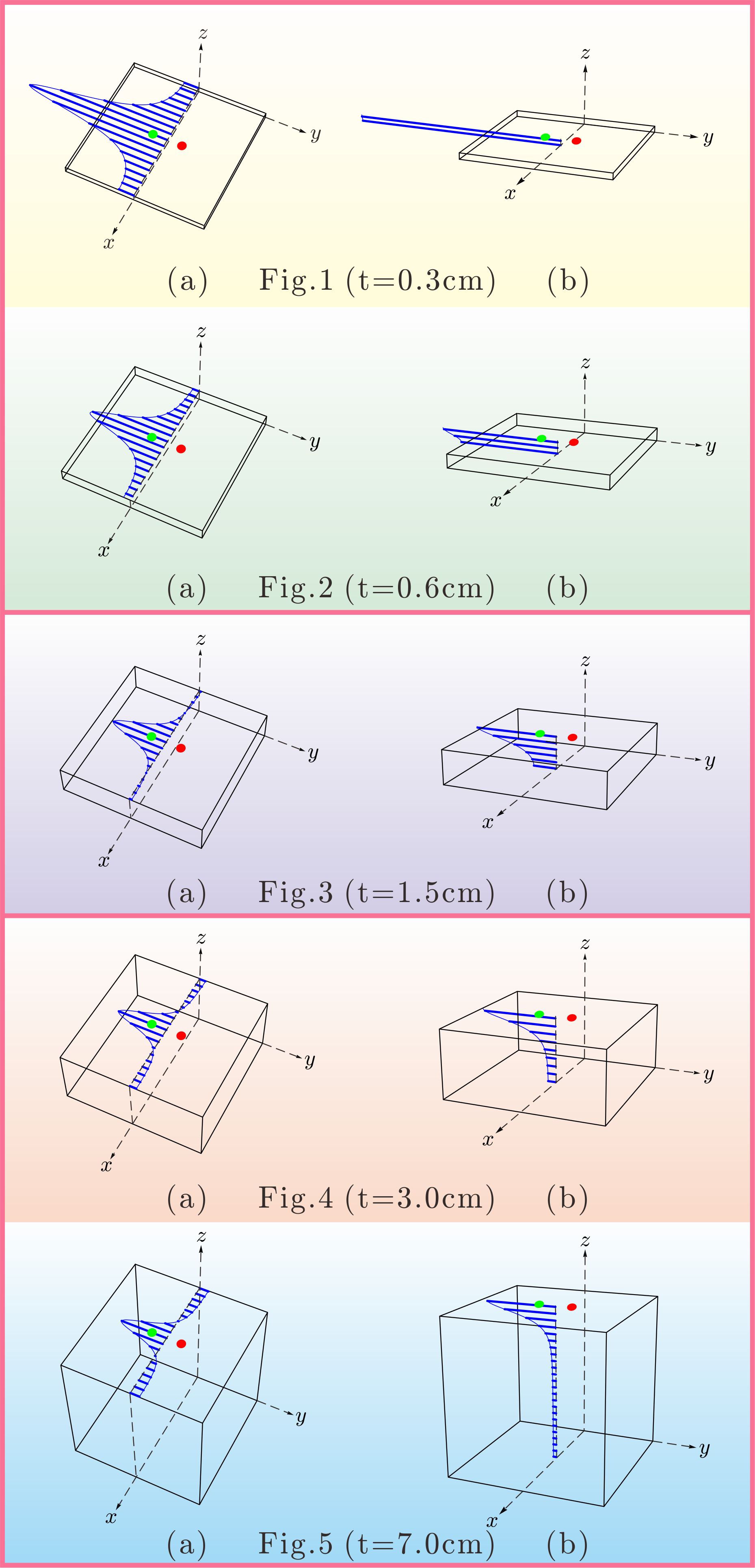 the distribution of electric field