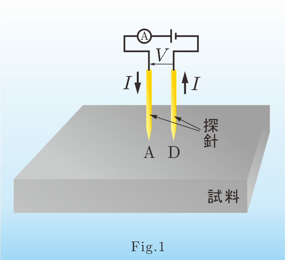 ２探針と試料