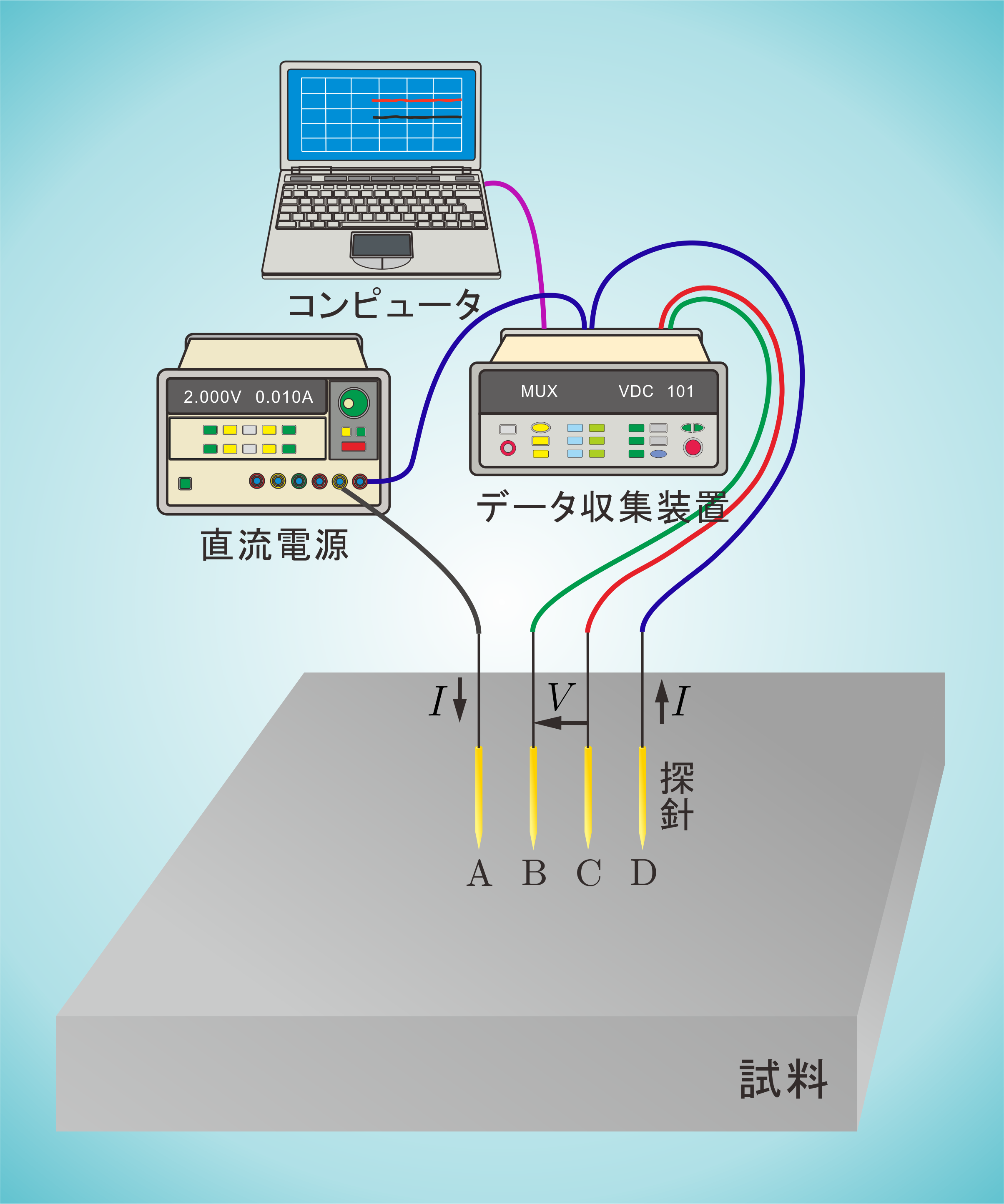 ４探針法の測定系の図