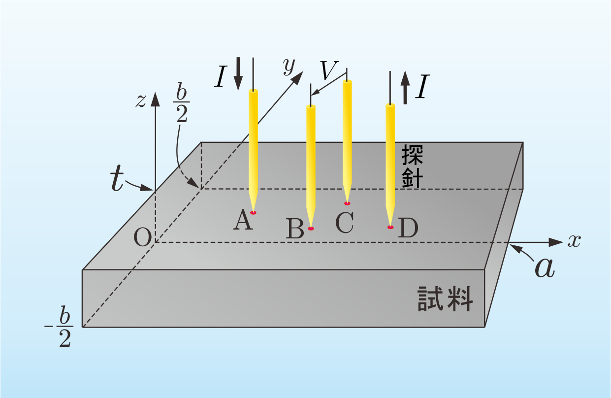 試料の寸法と探針の座標の図